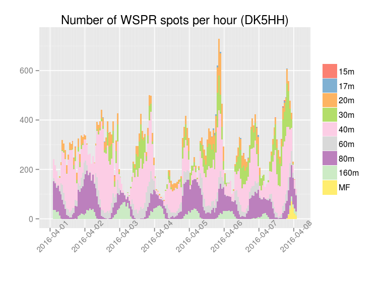 WSPR spots by DK5HH